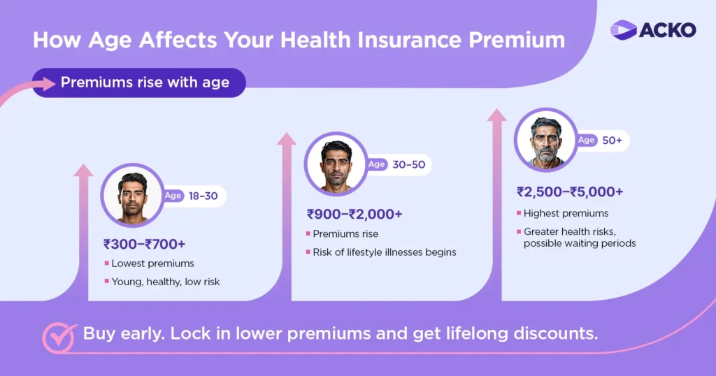 Age cost chart of acko health insurance premium